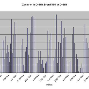 Grafisch overzicht van de zon uren te De Bilt van 16 april 1944 t/m 11 augustus 1944