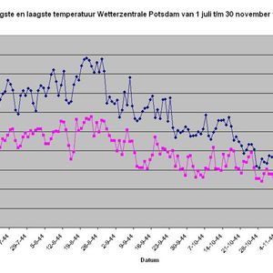 Grafisch overzicht van de temperaturen gemeten in Potsdam van 1 juli 1944 t/m 30 november 1944