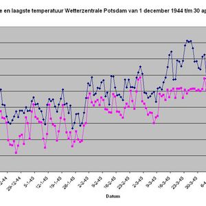 Grafisch overzicht van de temperaturen gemeten in Potsdam  tussen 1 december 1944 en 30 april 1945
