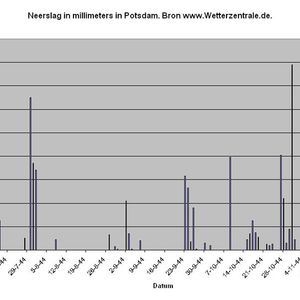 Grafisch overzicht van de neerslag gemeten in Potsdam van 1 juli 1944 t/m 30 november 1944
