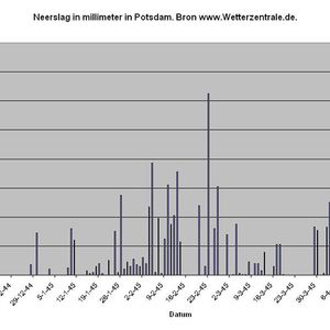 Grafisch overzicht van de neerslag gemeten in Potsdam van 1 december 1944 t/m 30 april 1945