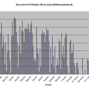 Grafisch overzicht van de zon uren gemeten in Potsdam van 1 juli 1944 t/m 30 november 1944