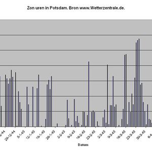 Grafisch overzicht van de zon uren gemeten in Potsdam van 1 december 1944 t/m 30 april 1945